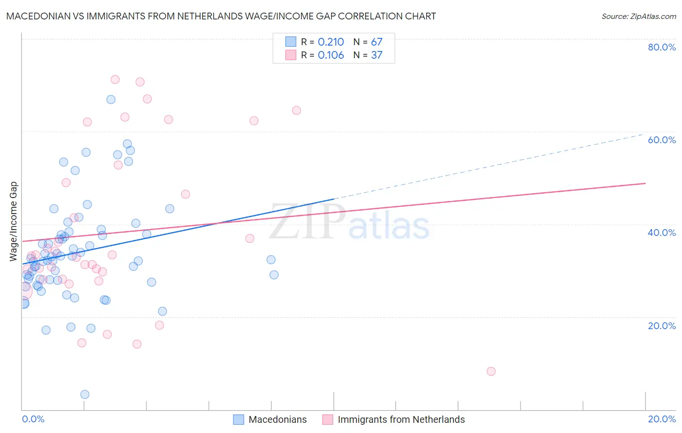 Macedonian vs Immigrants from Netherlands Wage/Income Gap