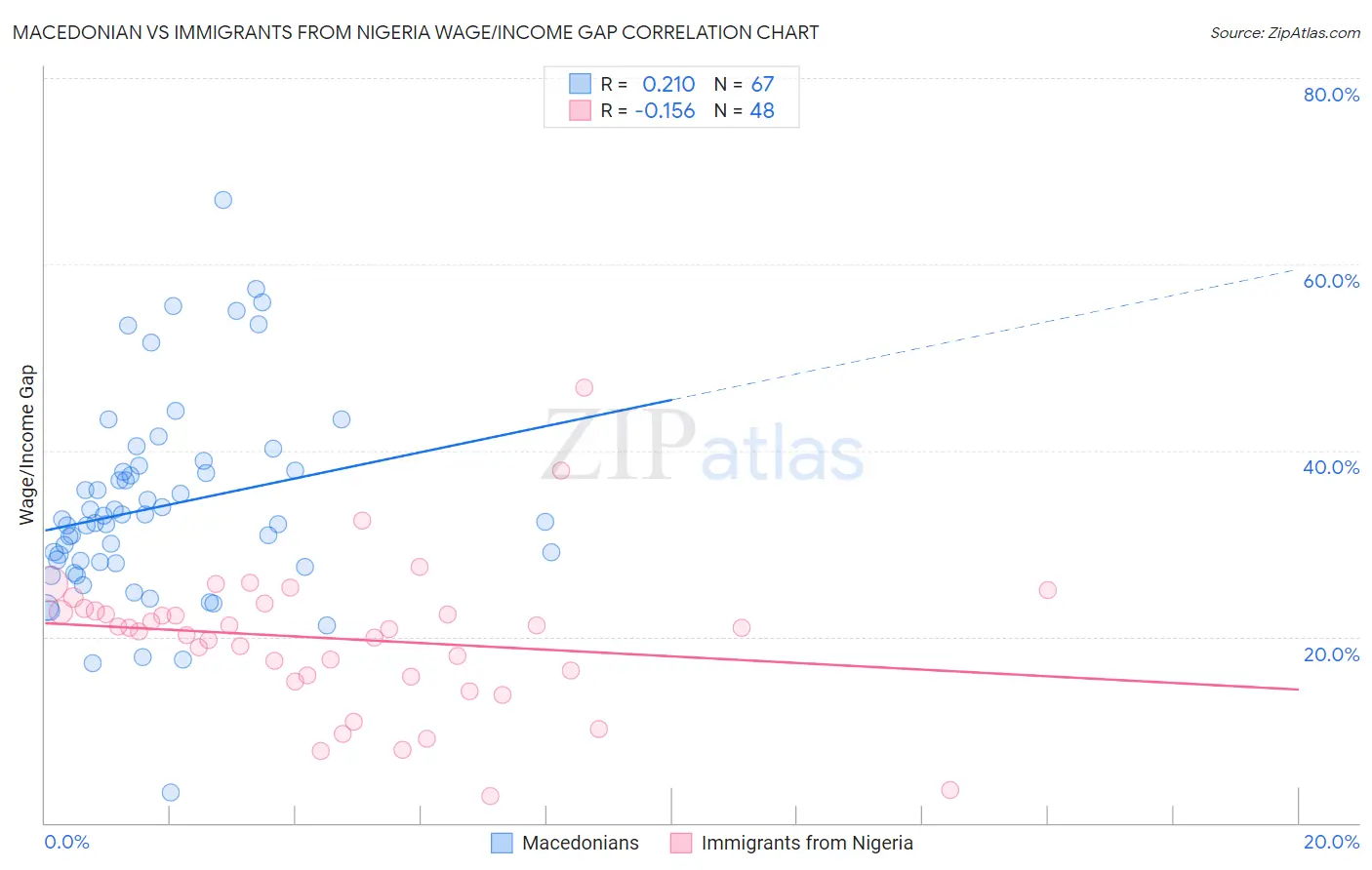 Macedonian vs Immigrants from Nigeria Wage/Income Gap