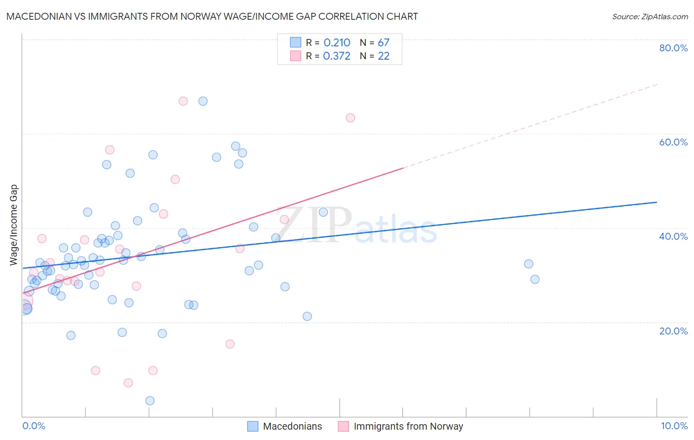 Macedonian vs Immigrants from Norway Wage/Income Gap