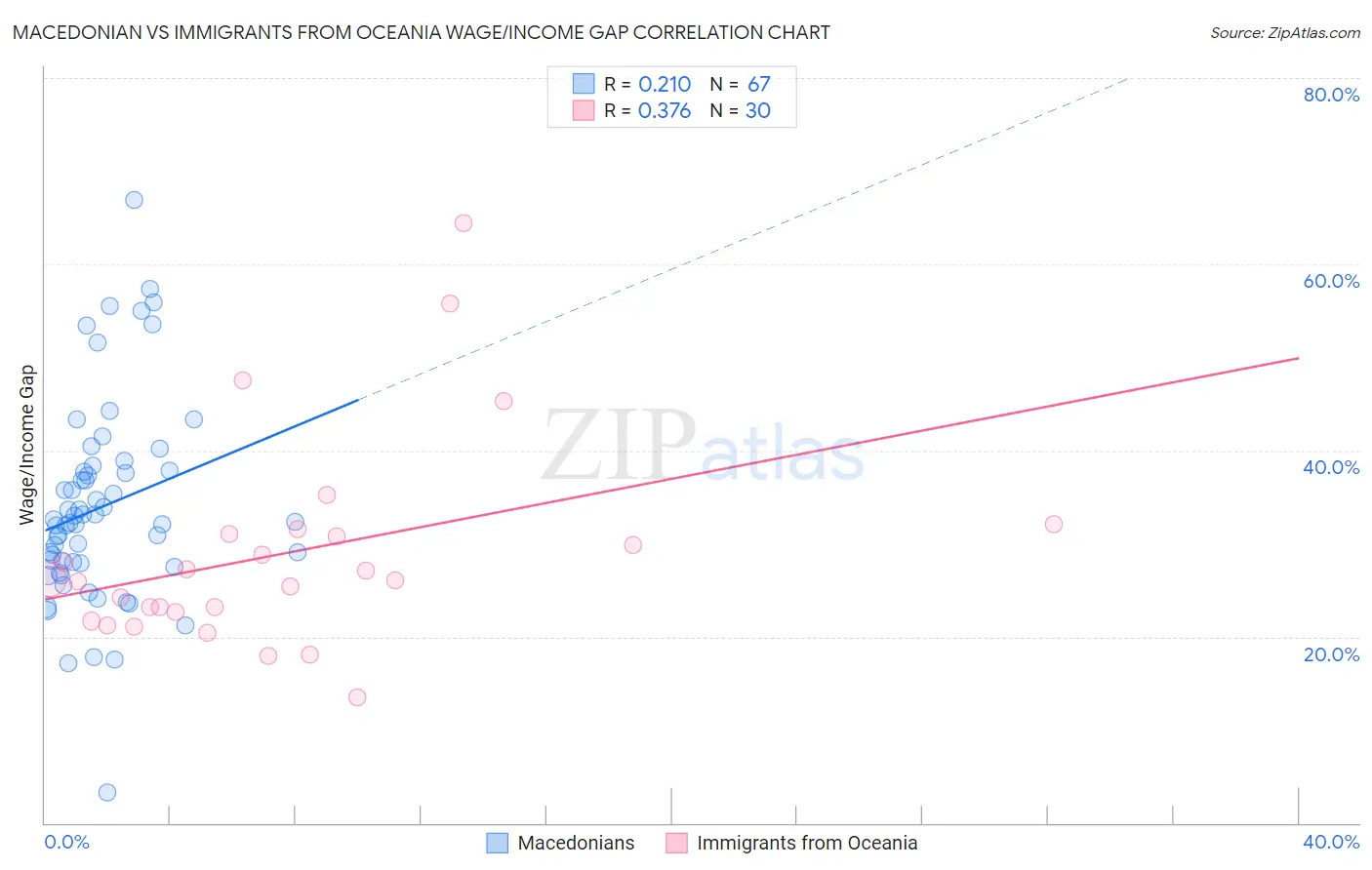 Macedonian vs Immigrants from Oceania Wage/Income Gap