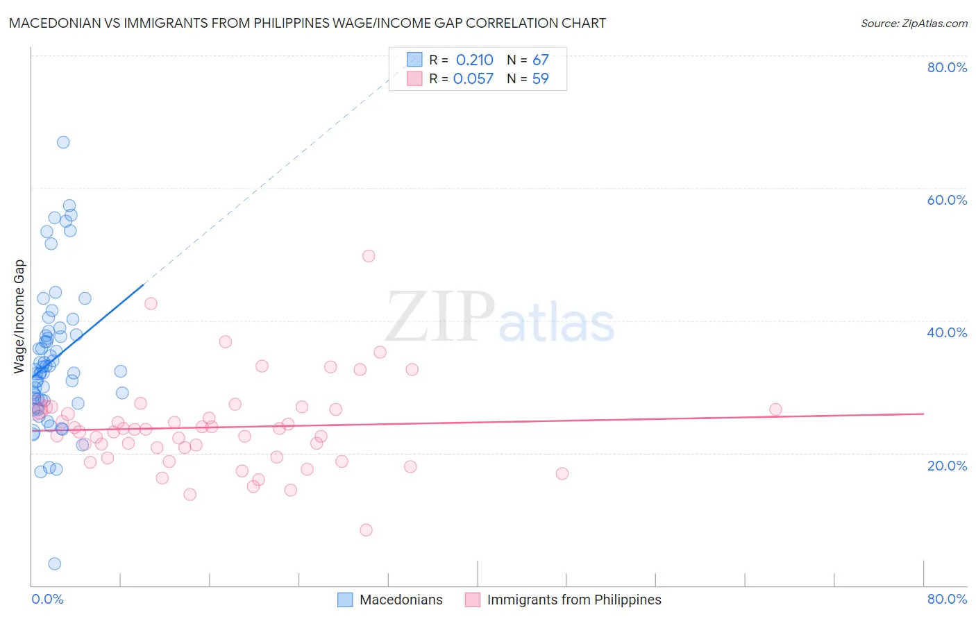 Macedonian vs Immigrants from Philippines Wage/Income Gap