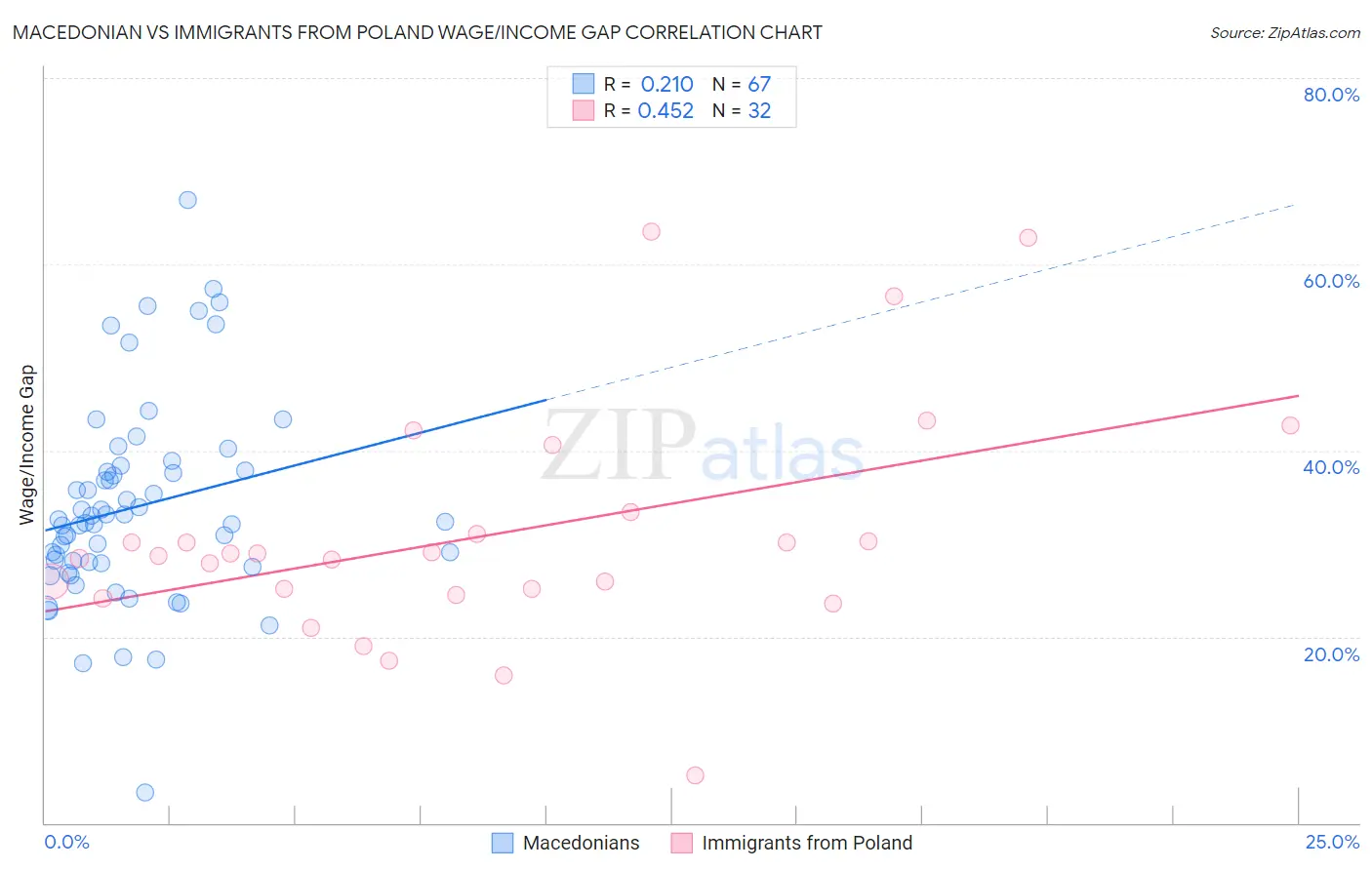 Macedonian vs Immigrants from Poland Wage/Income Gap