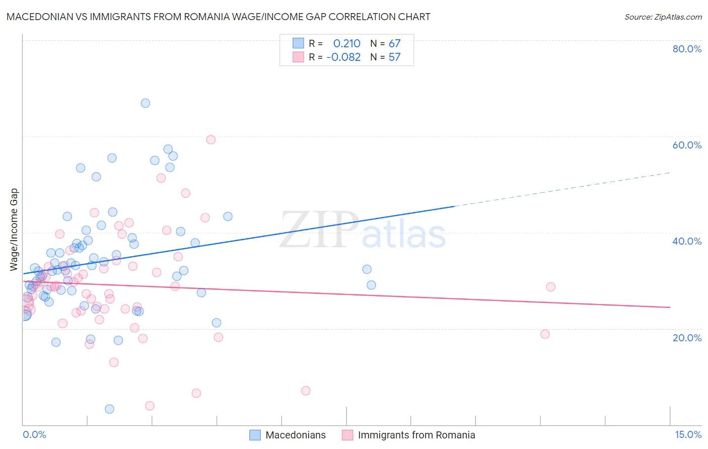 Macedonian vs Immigrants from Romania Wage/Income Gap