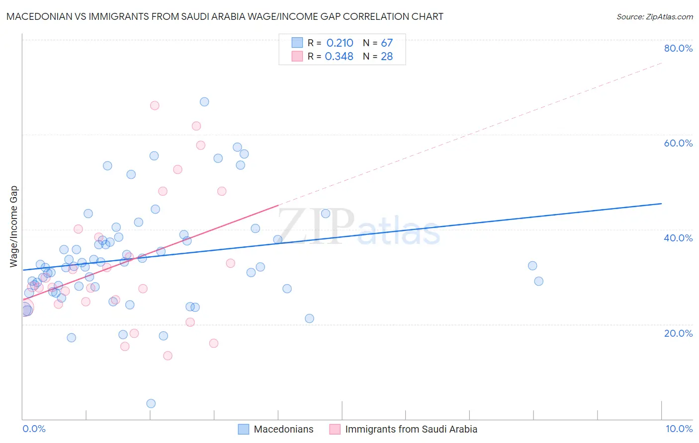 Macedonian vs Immigrants from Saudi Arabia Wage/Income Gap