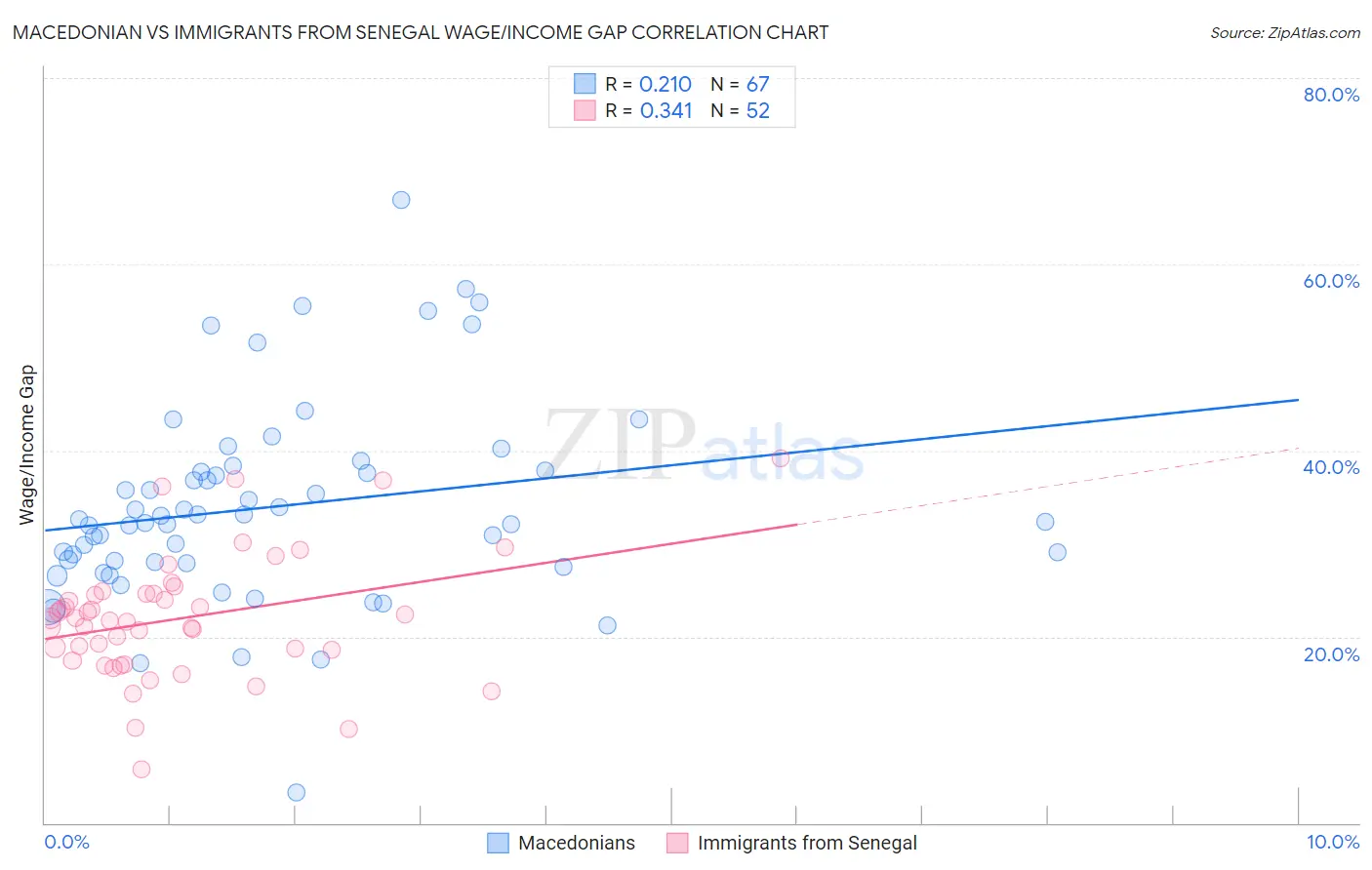 Macedonian vs Immigrants from Senegal Wage/Income Gap