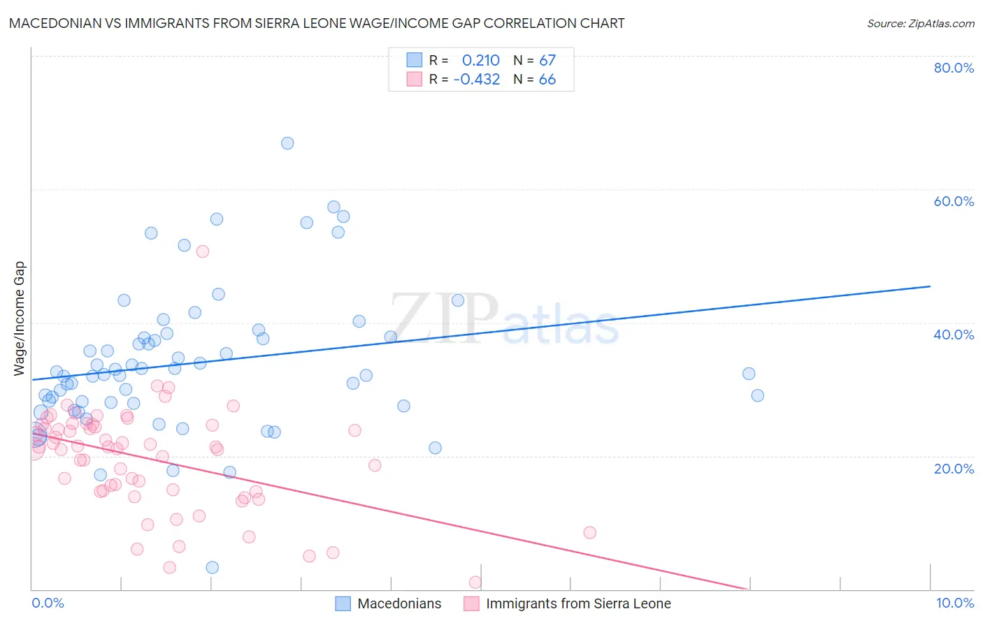 Macedonian vs Immigrants from Sierra Leone Wage/Income Gap