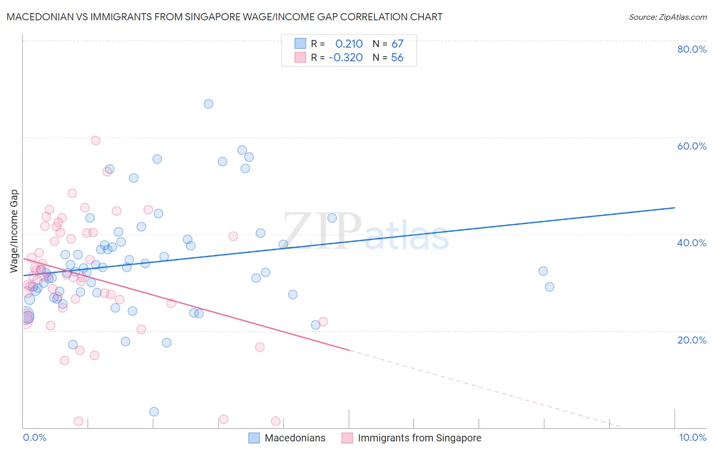 Macedonian vs Immigrants from Singapore Wage/Income Gap
