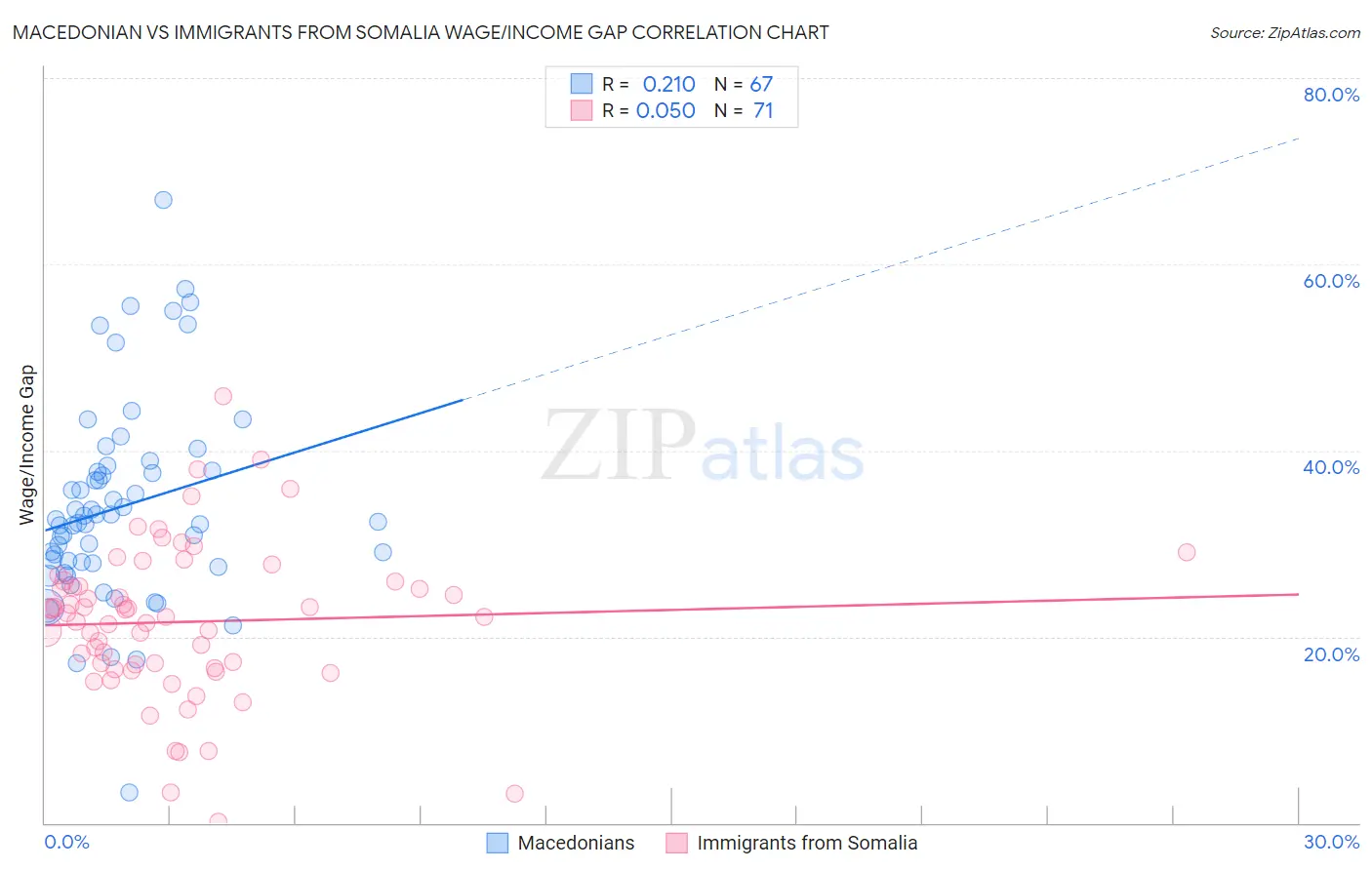 Macedonian vs Immigrants from Somalia Wage/Income Gap