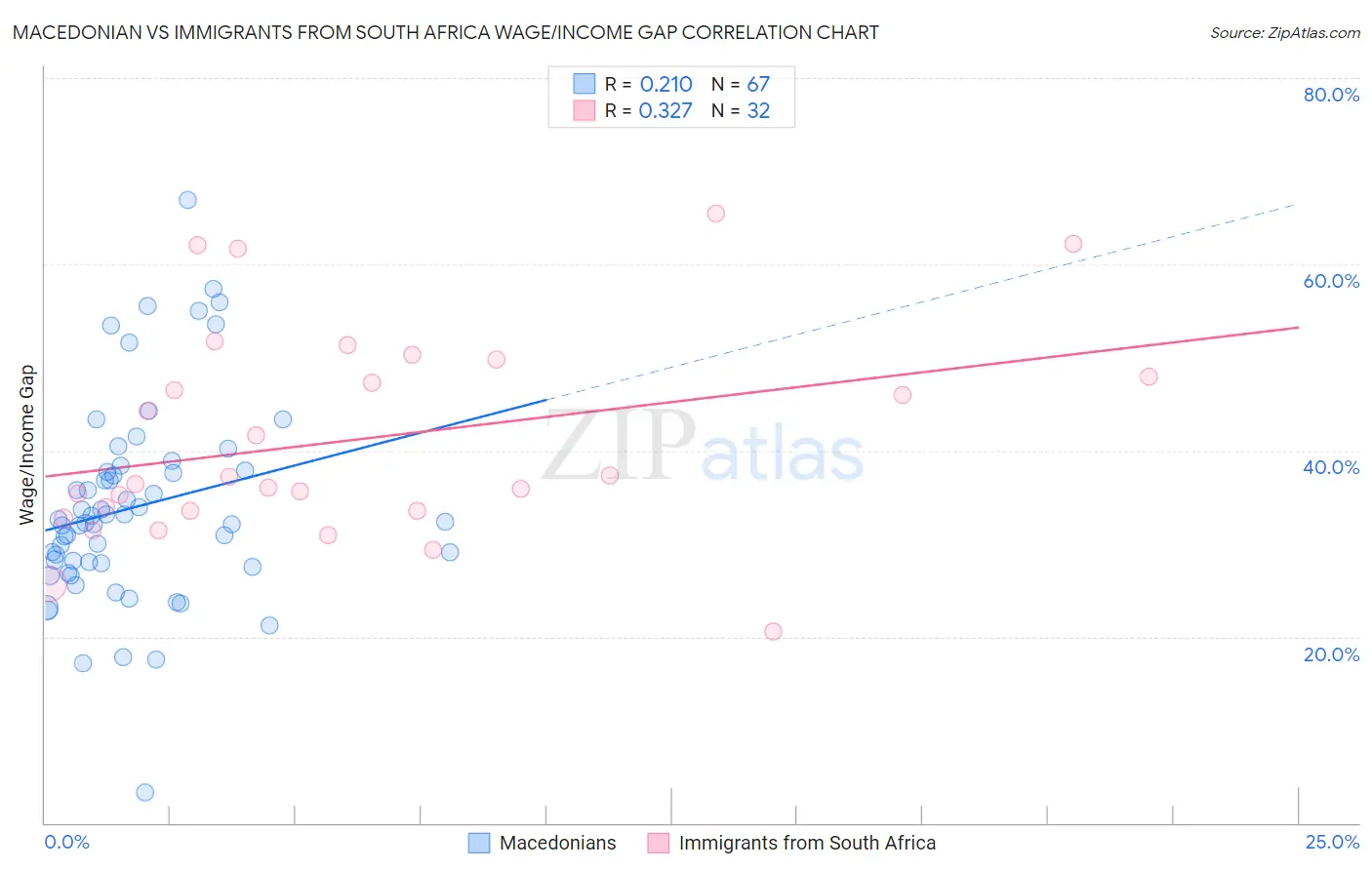 Macedonian vs Immigrants from South Africa Wage/Income Gap