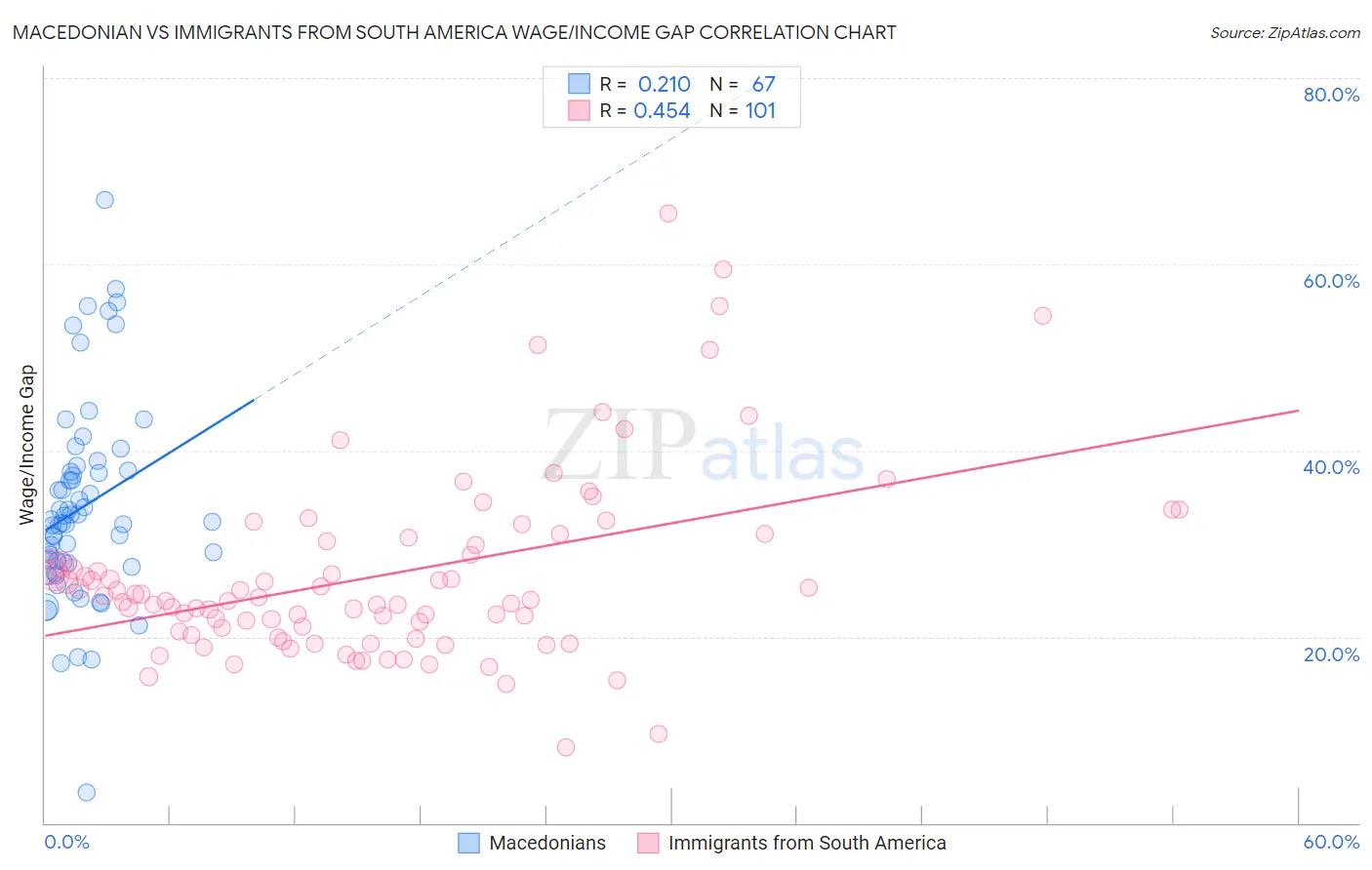 Macedonian vs Immigrants from South America Wage/Income Gap