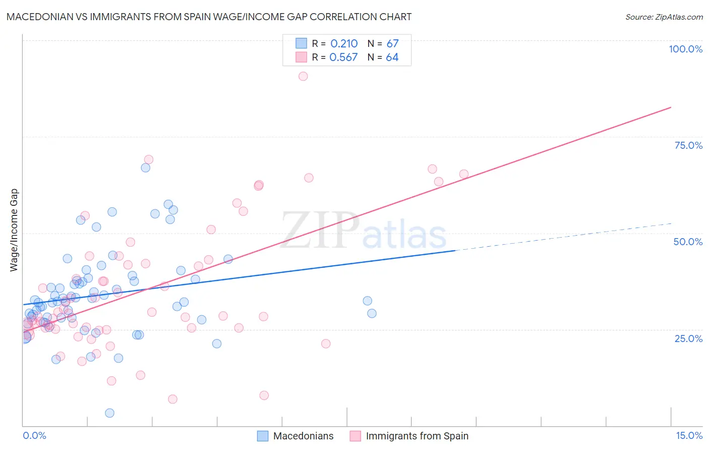 Macedonian vs Immigrants from Spain Wage/Income Gap