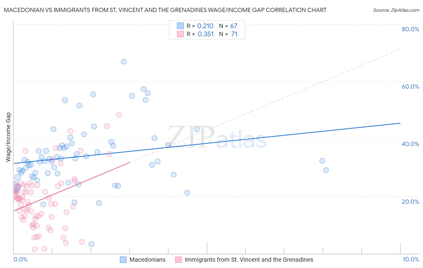 Macedonian vs Immigrants from St. Vincent and the Grenadines Wage/Income Gap