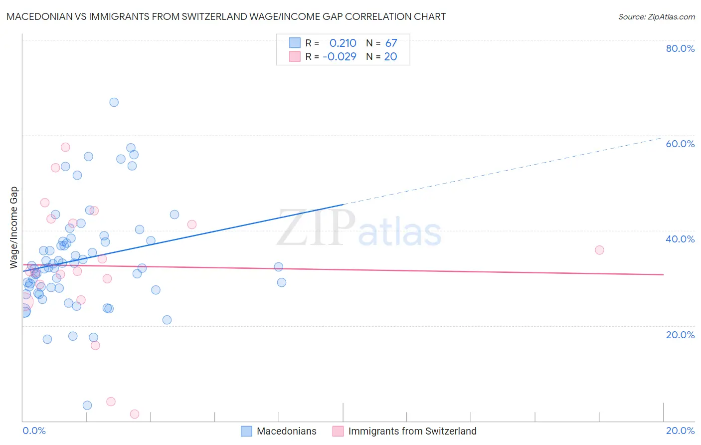 Macedonian vs Immigrants from Switzerland Wage/Income Gap