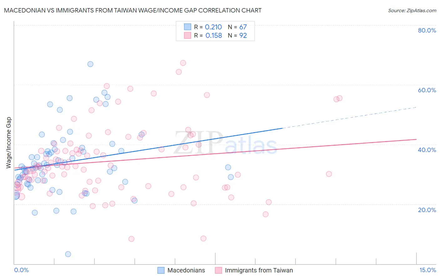 Macedonian vs Immigrants from Taiwan Wage/Income Gap