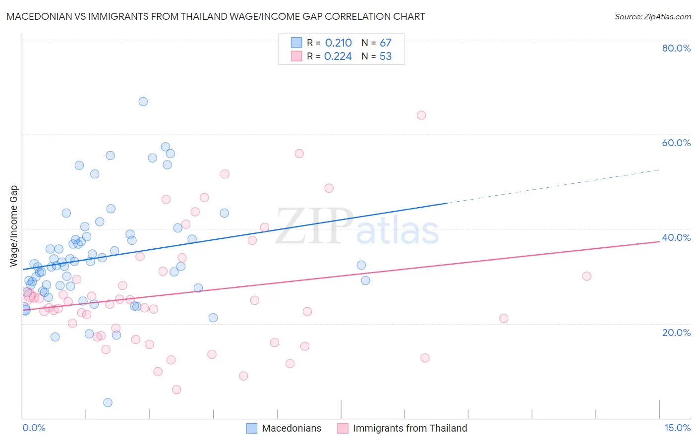 Macedonian vs Immigrants from Thailand Wage/Income Gap