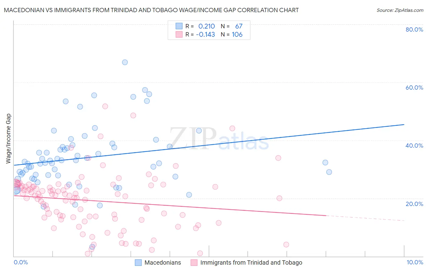 Macedonian vs Immigrants from Trinidad and Tobago Wage/Income Gap