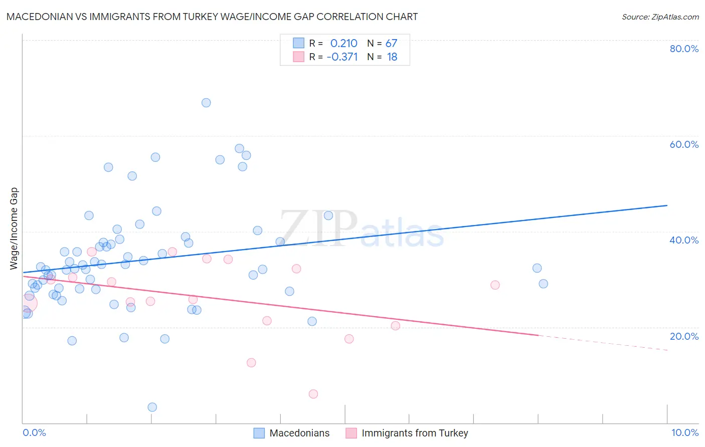 Macedonian vs Immigrants from Turkey Wage/Income Gap