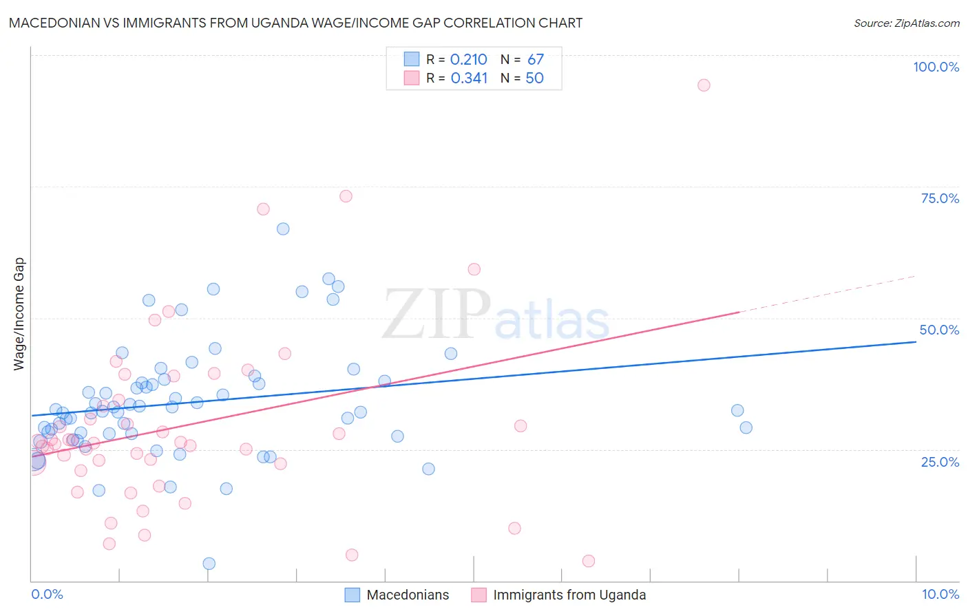 Macedonian vs Immigrants from Uganda Wage/Income Gap