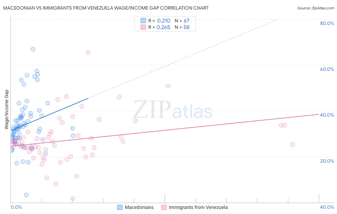Macedonian vs Immigrants from Venezuela Wage/Income Gap