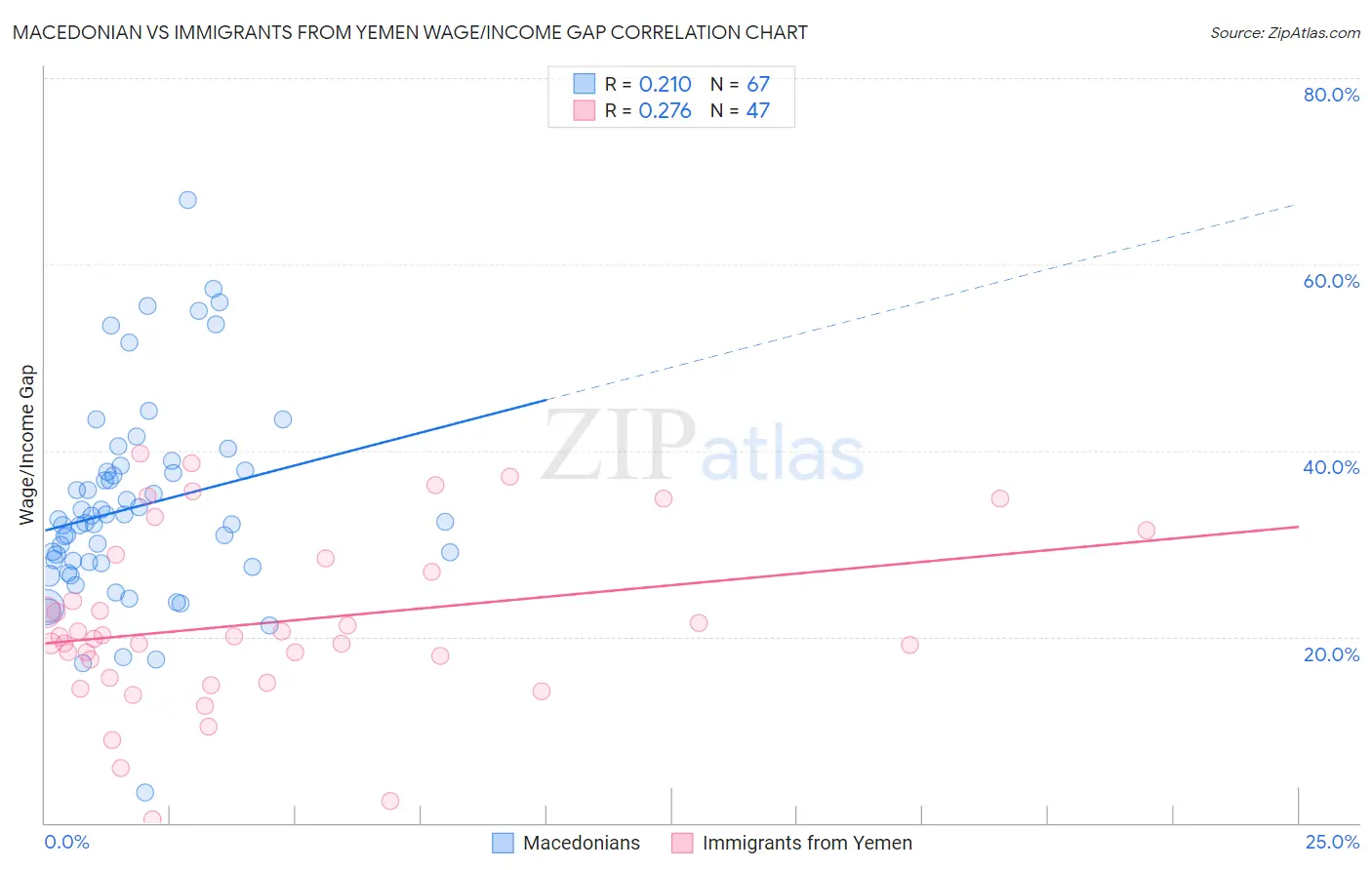 Macedonian vs Immigrants from Yemen Wage/Income Gap