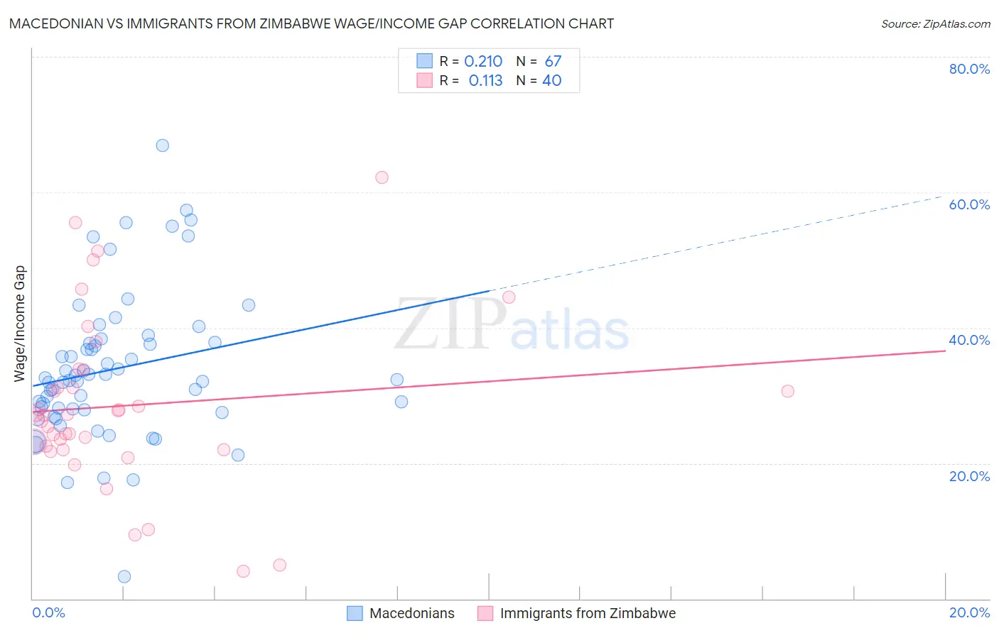 Macedonian vs Immigrants from Zimbabwe Wage/Income Gap