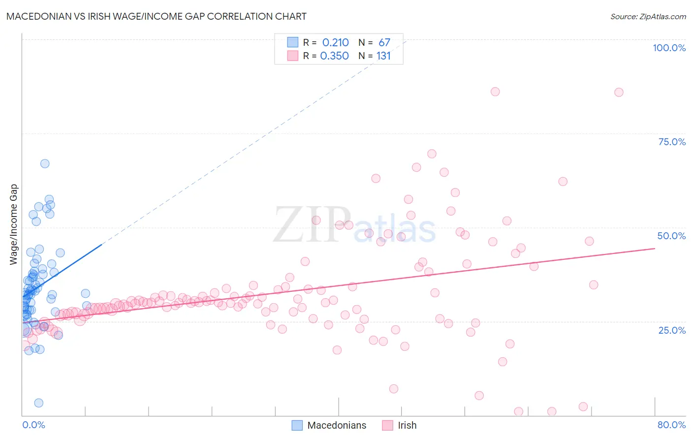 Macedonian vs Irish Wage/Income Gap