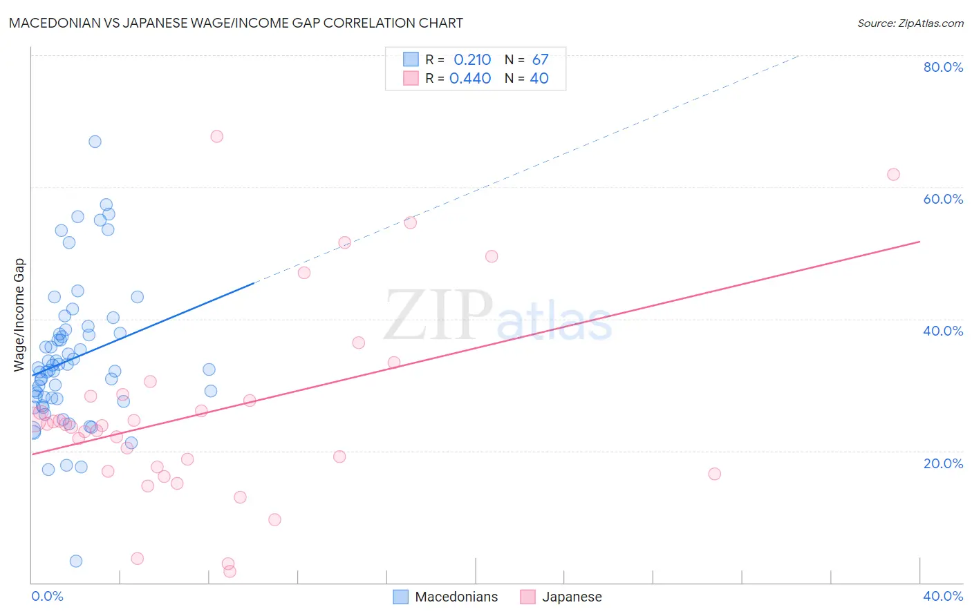 Macedonian vs Japanese Wage/Income Gap
