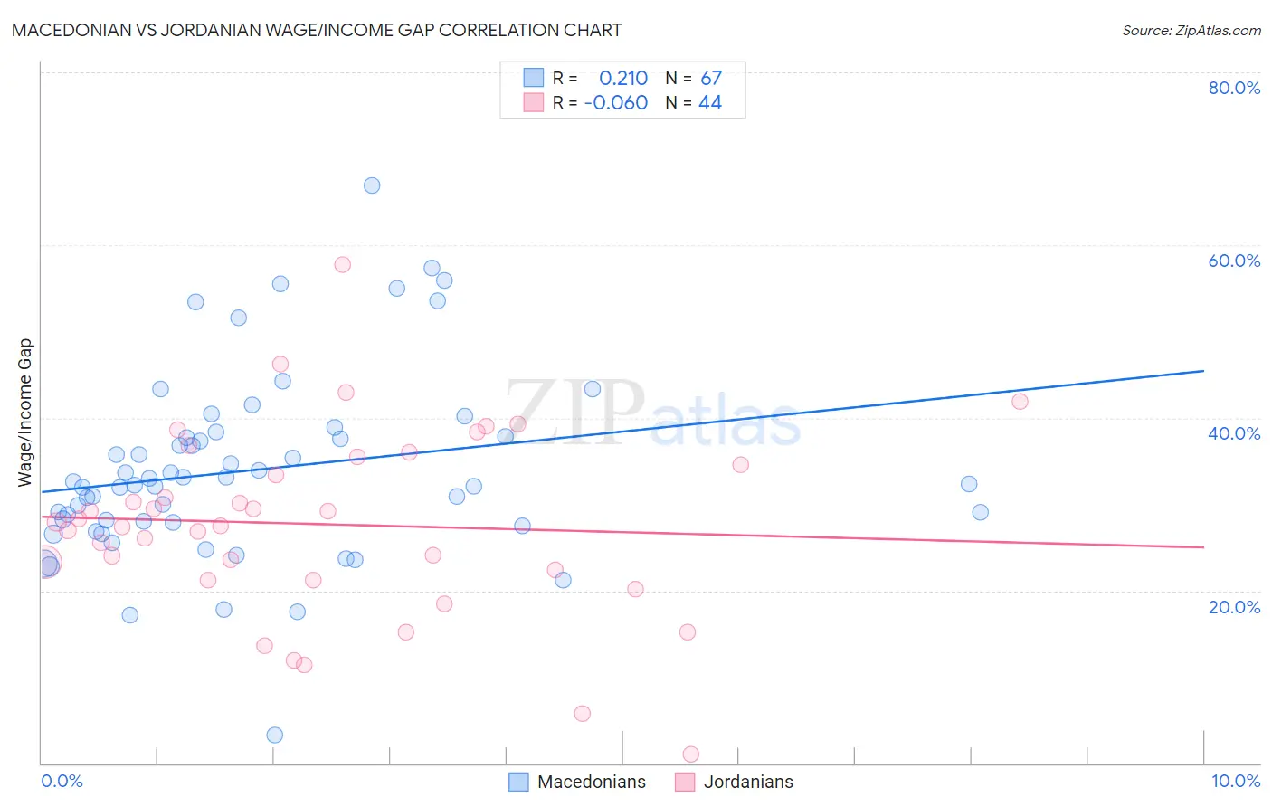 Macedonian vs Jordanian Wage/Income Gap