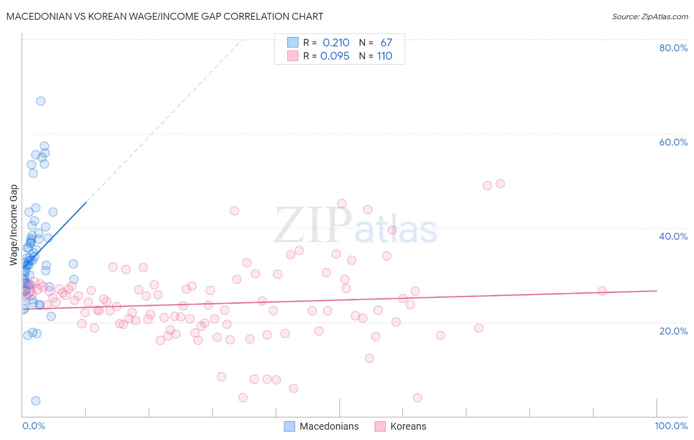 Macedonian vs Korean Wage/Income Gap