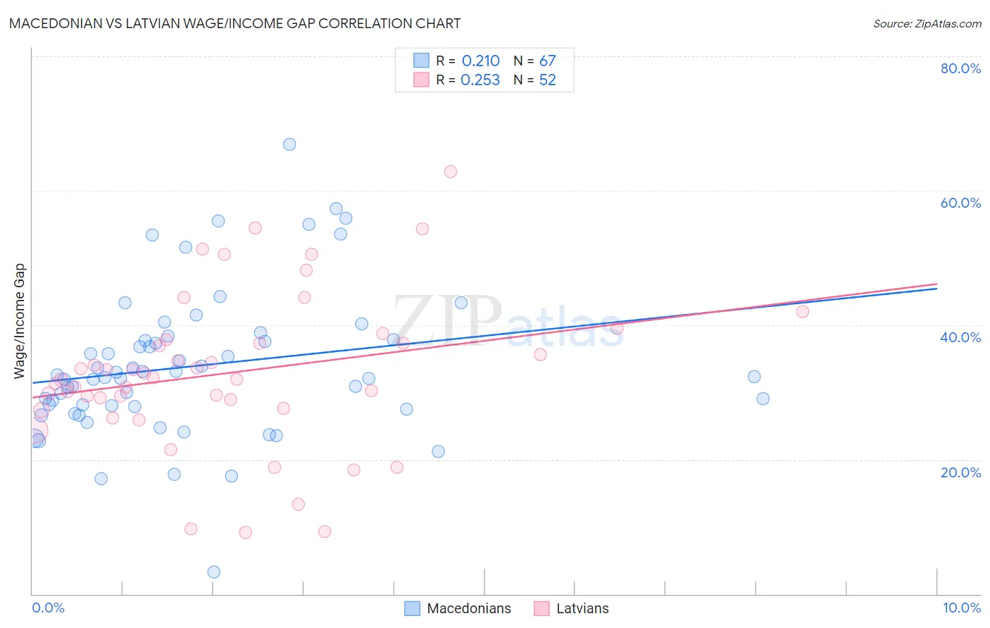 Macedonian vs Latvian Wage/Income Gap