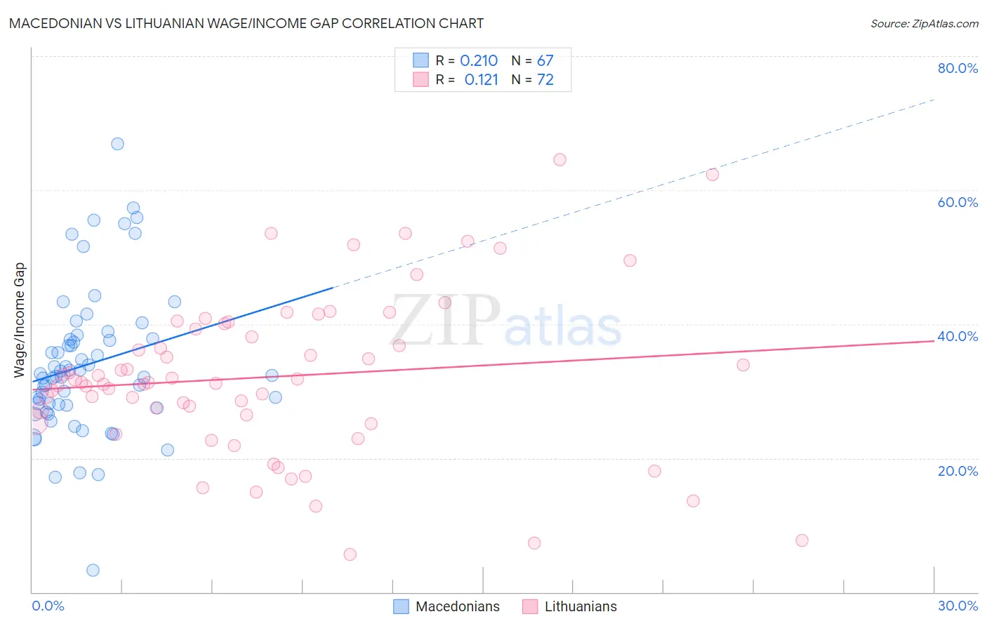 Macedonian vs Lithuanian Wage/Income Gap