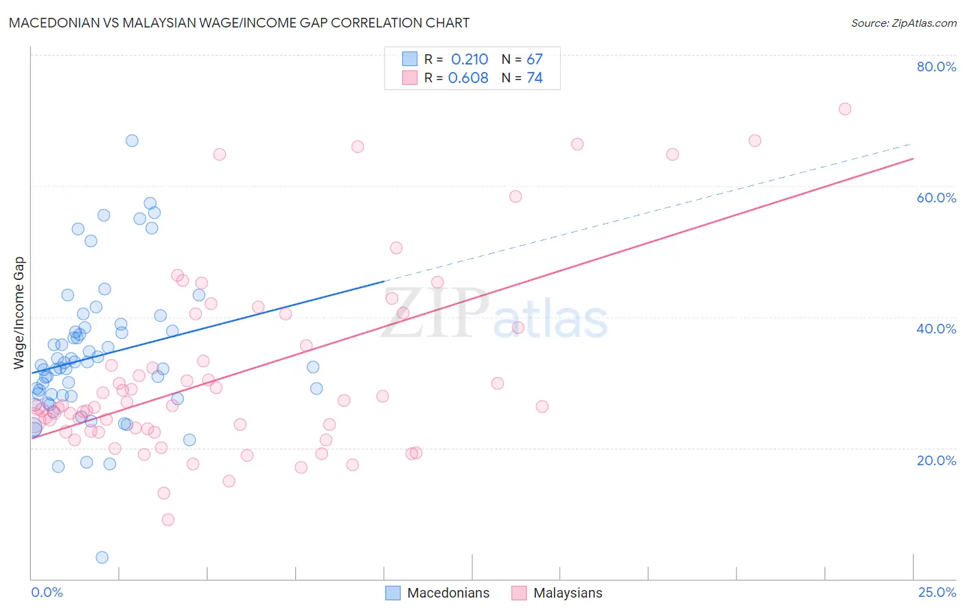 Macedonian vs Malaysian Wage/Income Gap