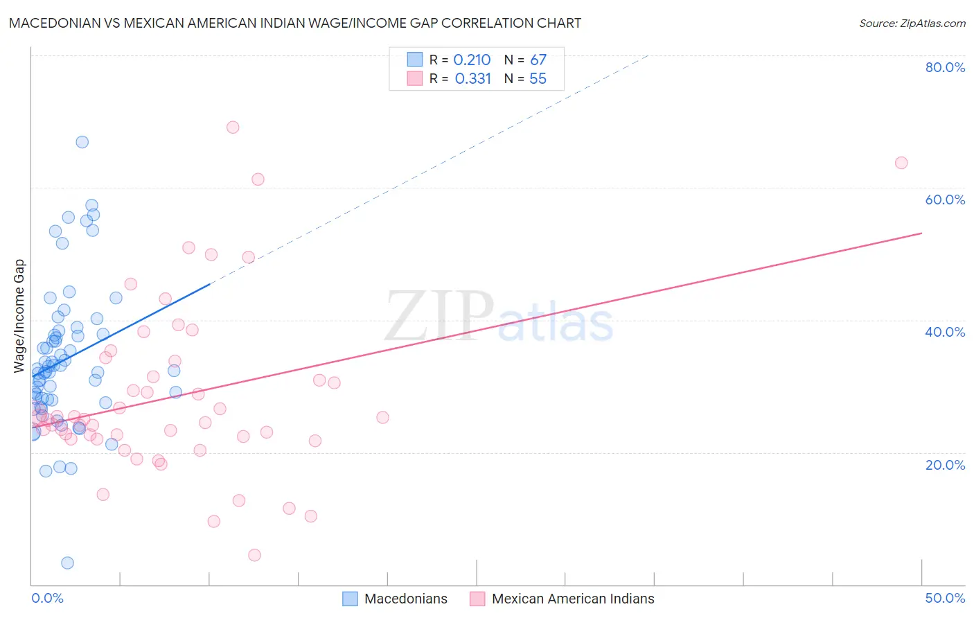 Macedonian vs Mexican American Indian Wage/Income Gap