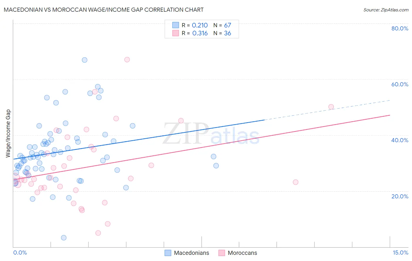 Macedonian vs Moroccan Wage/Income Gap