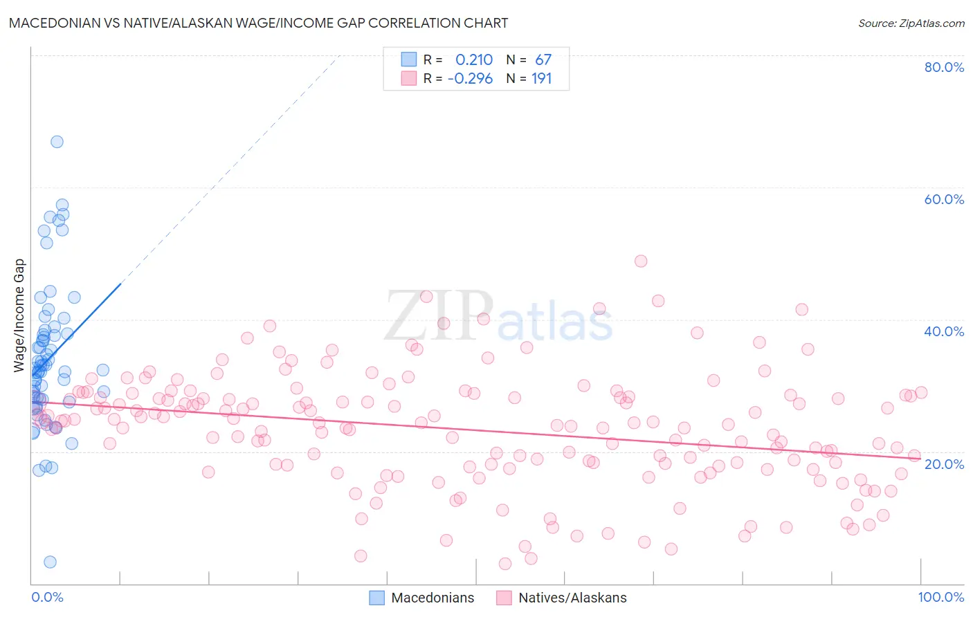 Macedonian vs Native/Alaskan Wage/Income Gap