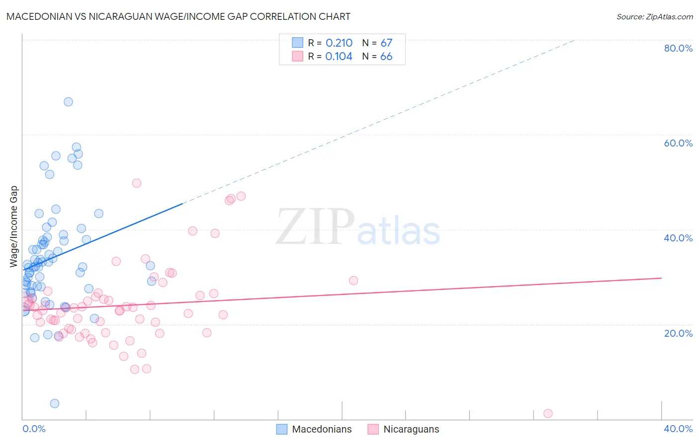 Macedonian vs Nicaraguan Wage/Income Gap