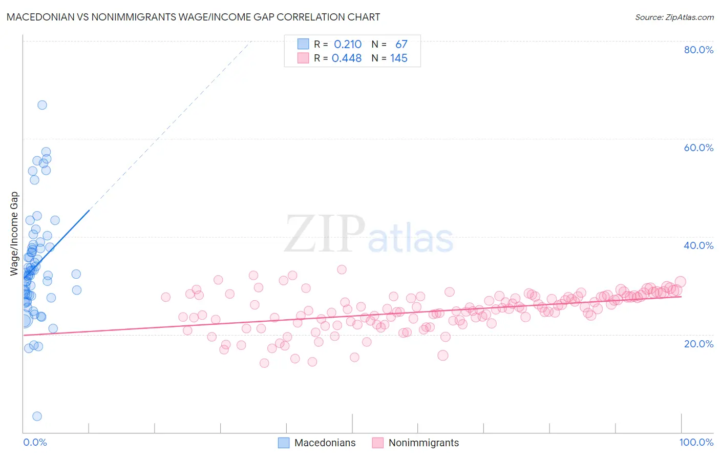 Macedonian vs Nonimmigrants Wage/Income Gap