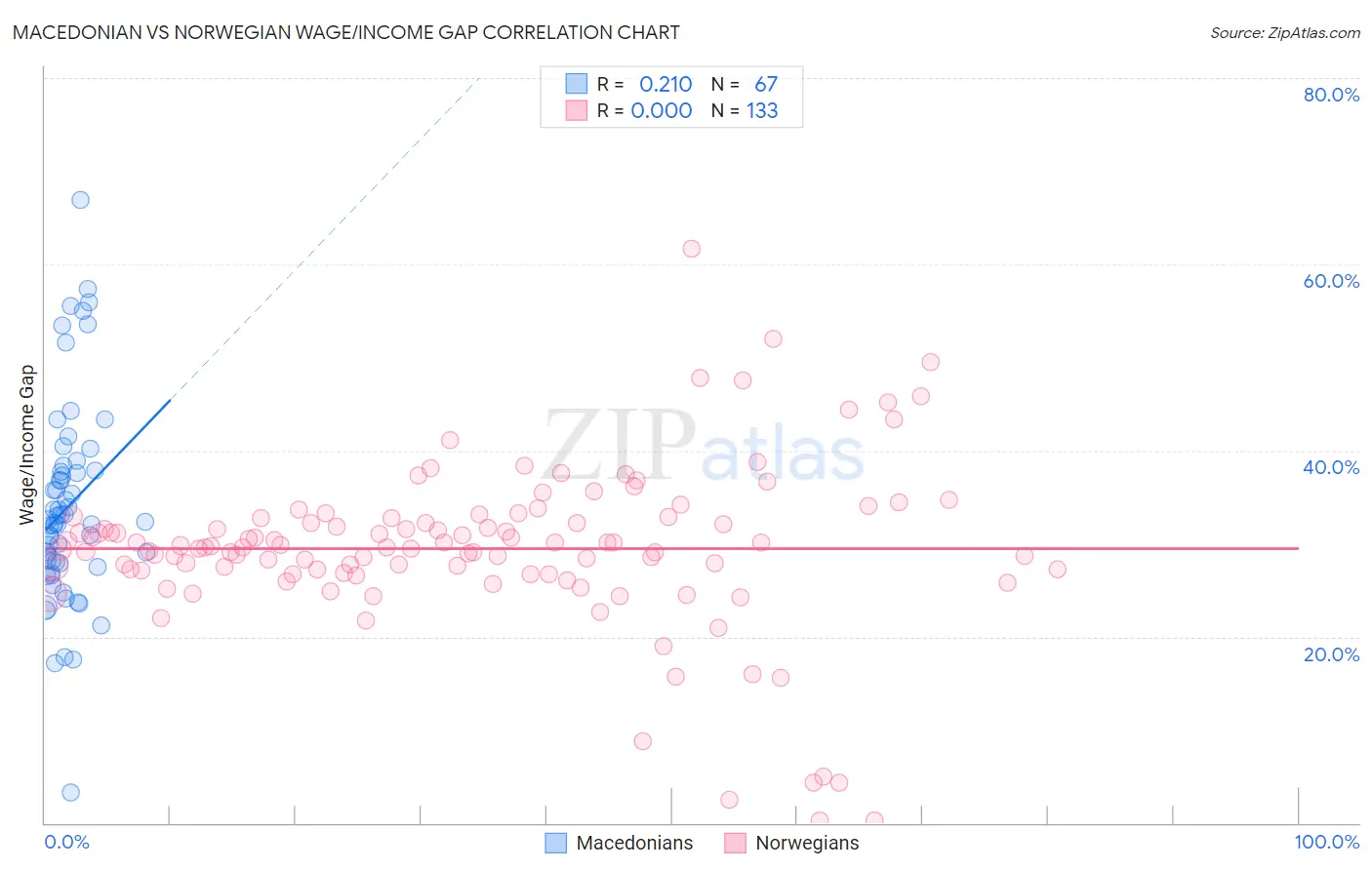 Macedonian vs Norwegian Wage/Income Gap