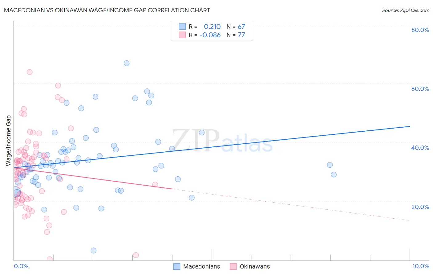 Macedonian vs Okinawan Wage/Income Gap