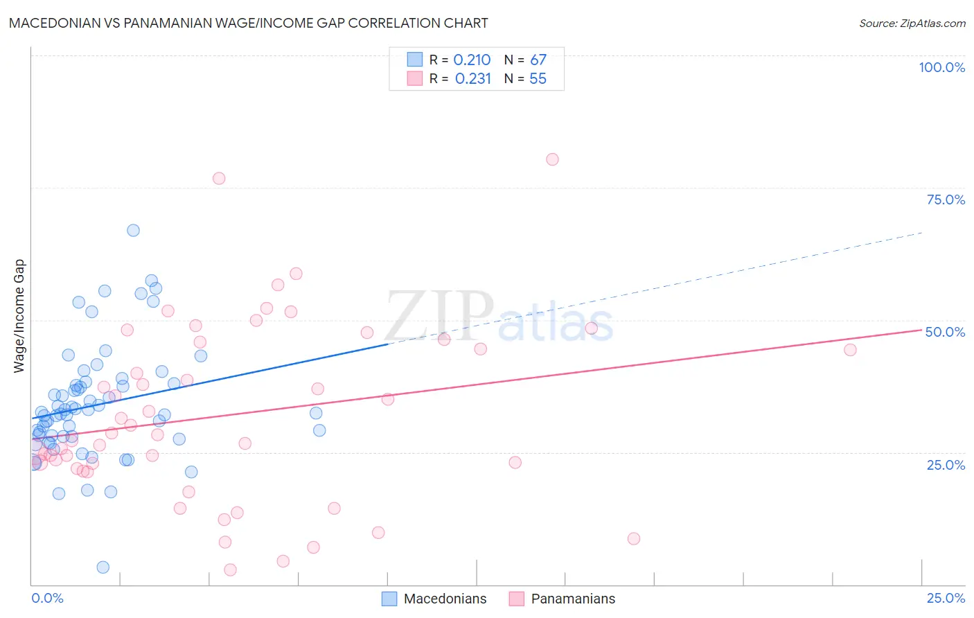 Macedonian vs Panamanian Wage/Income Gap