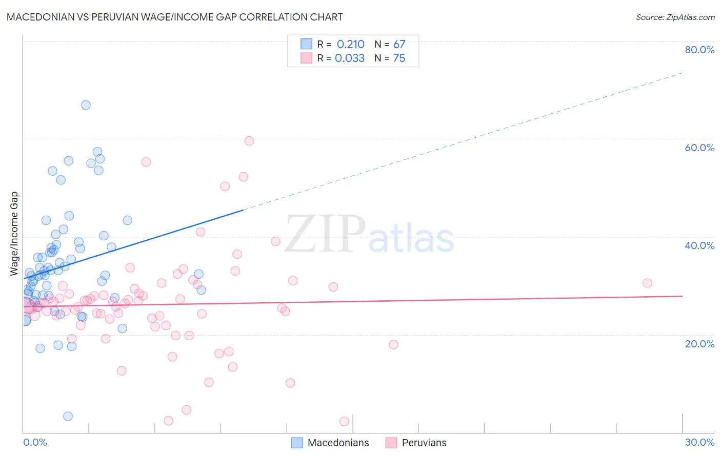 Macedonian vs Peruvian Wage/Income Gap