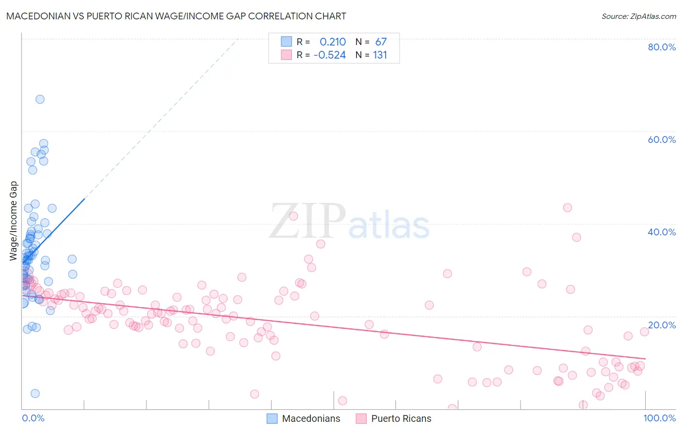 Macedonian vs Puerto Rican Wage/Income Gap