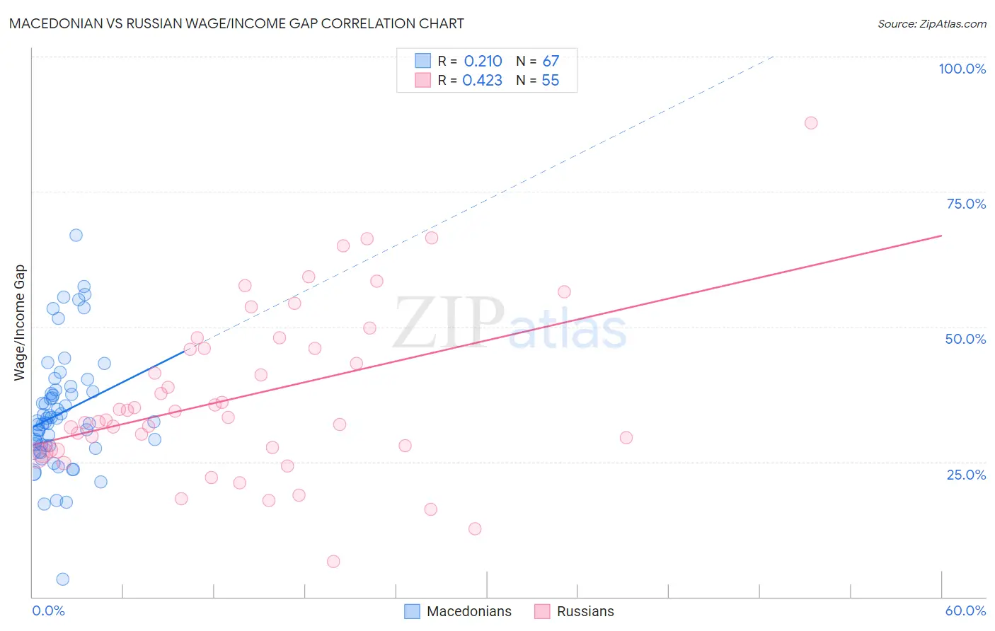 Macedonian vs Russian Wage/Income Gap