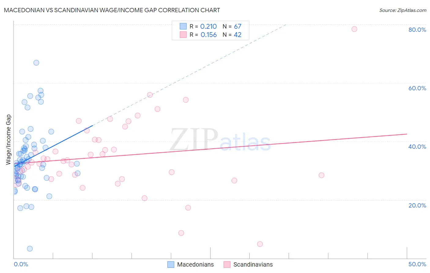 Macedonian vs Scandinavian Wage/Income Gap