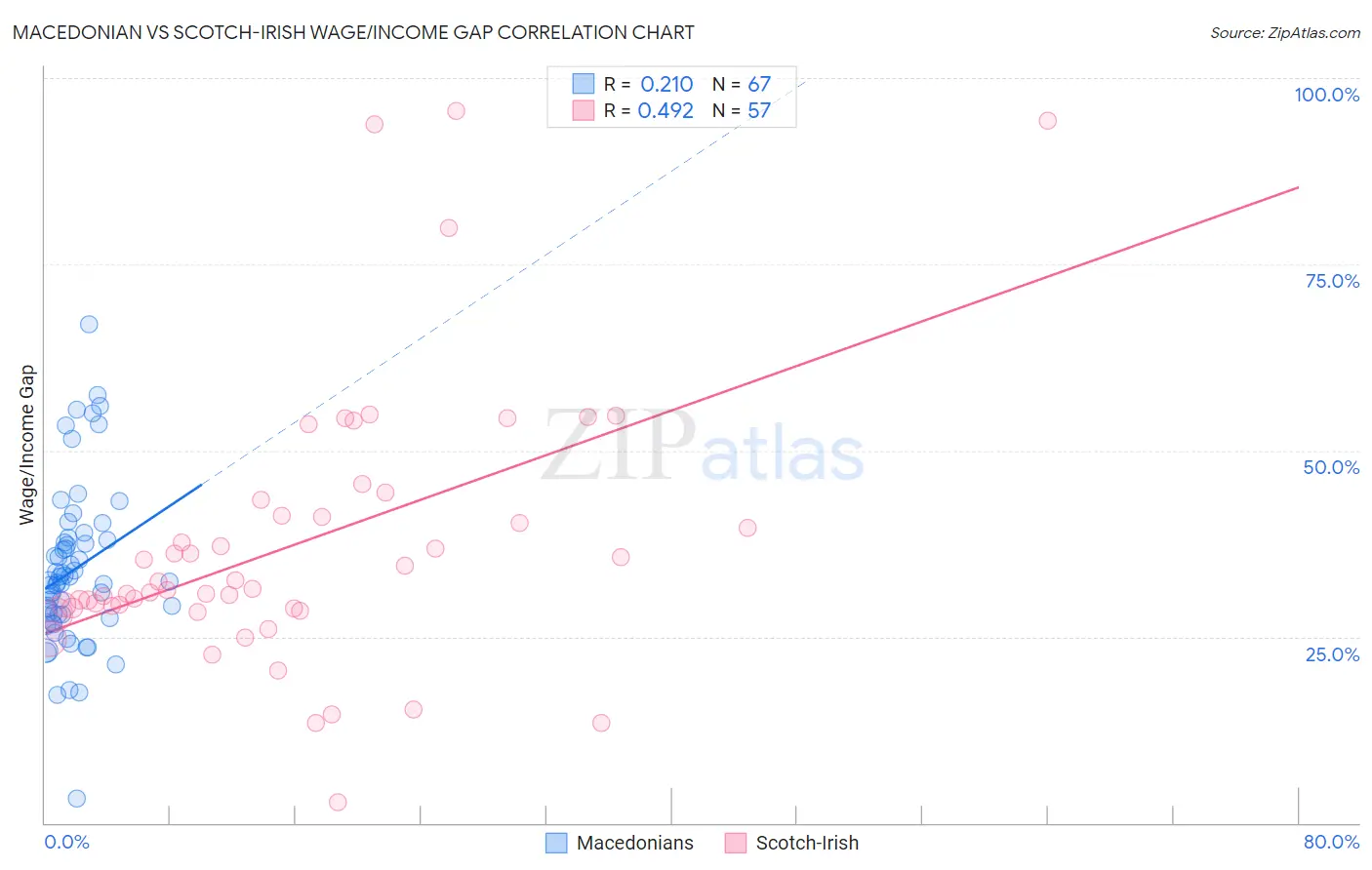 Macedonian vs Scotch-Irish Wage/Income Gap