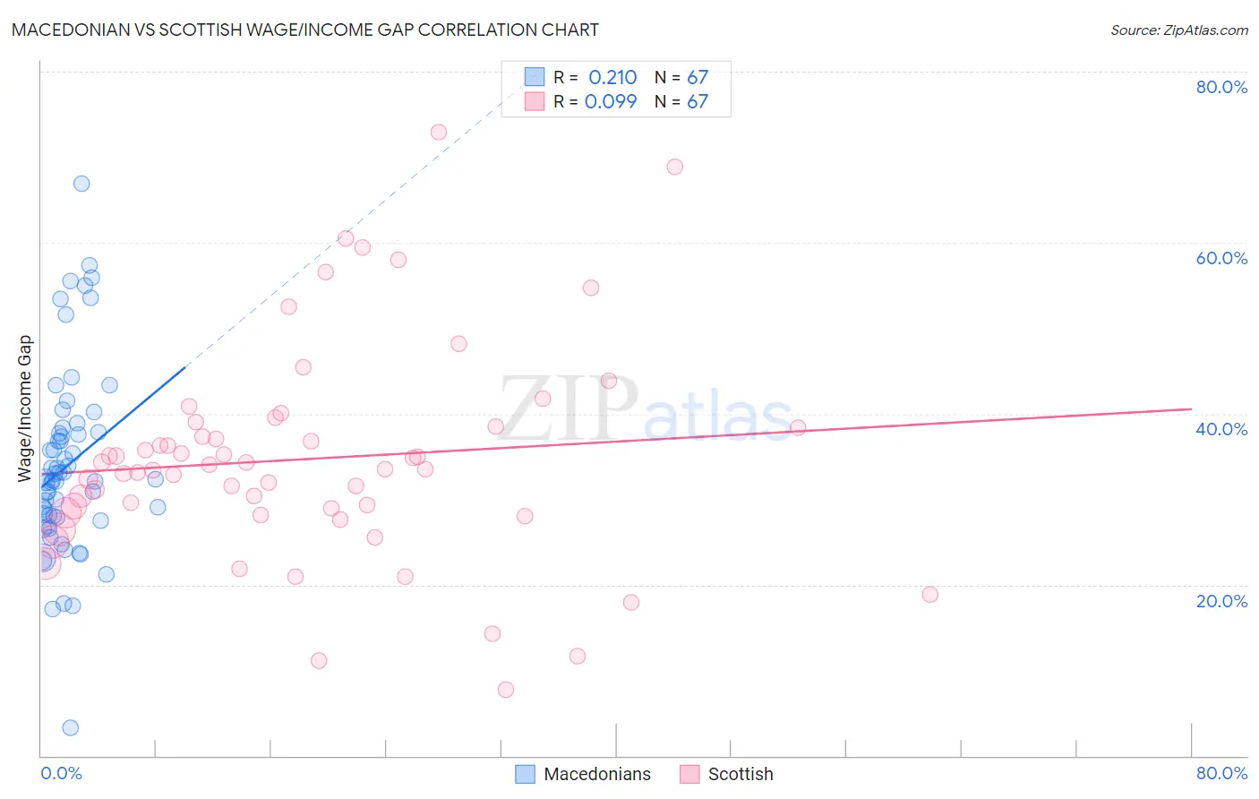 Macedonian vs Scottish Wage/Income Gap