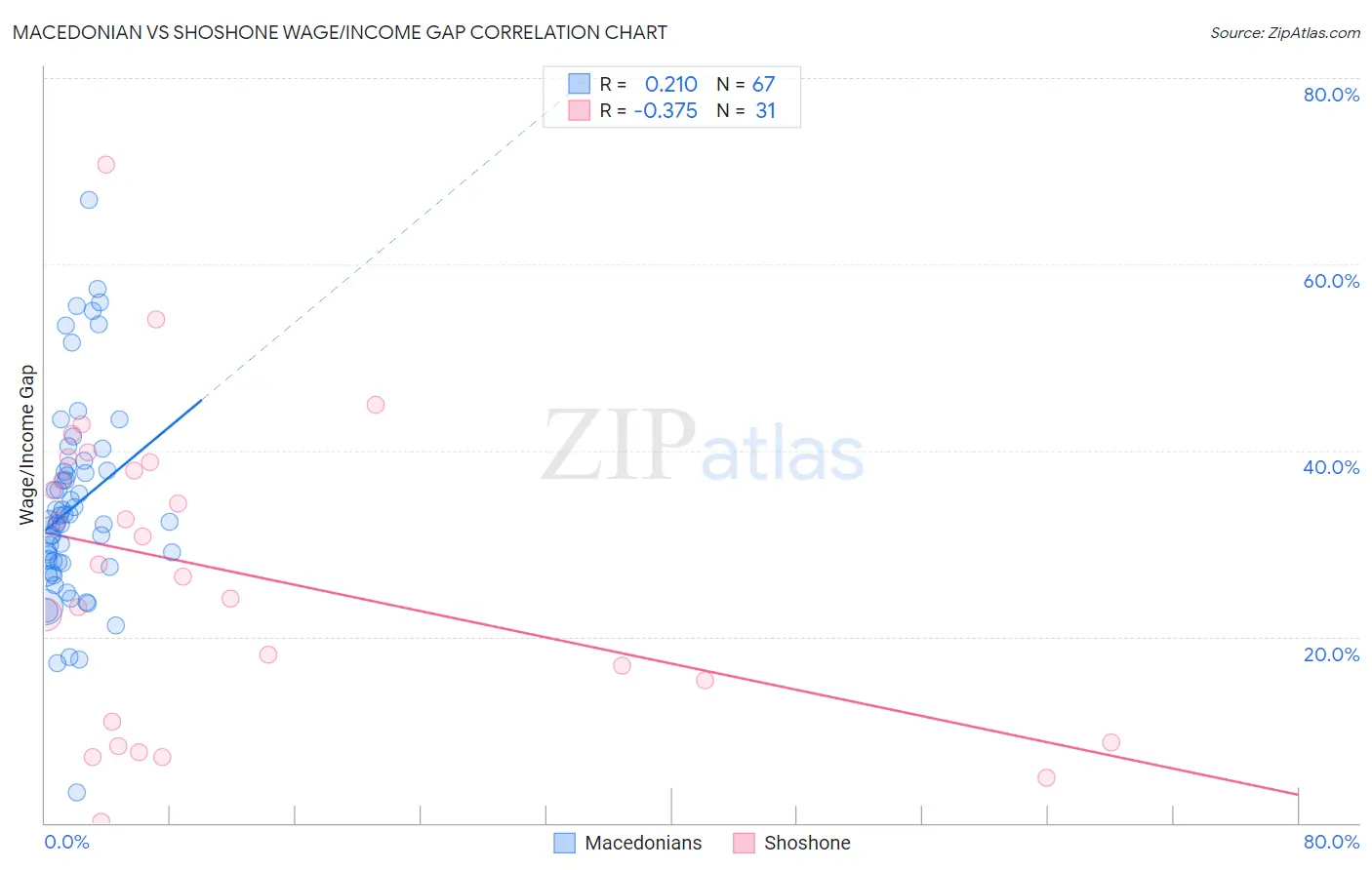 Macedonian vs Shoshone Wage/Income Gap