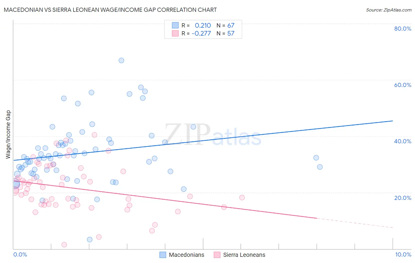 Macedonian vs Sierra Leonean Wage/Income Gap