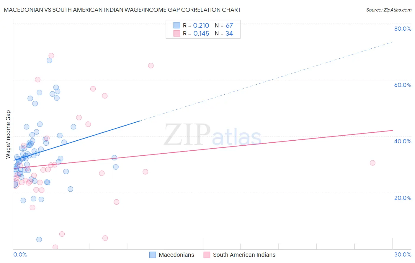 Macedonian vs South American Indian Wage/Income Gap