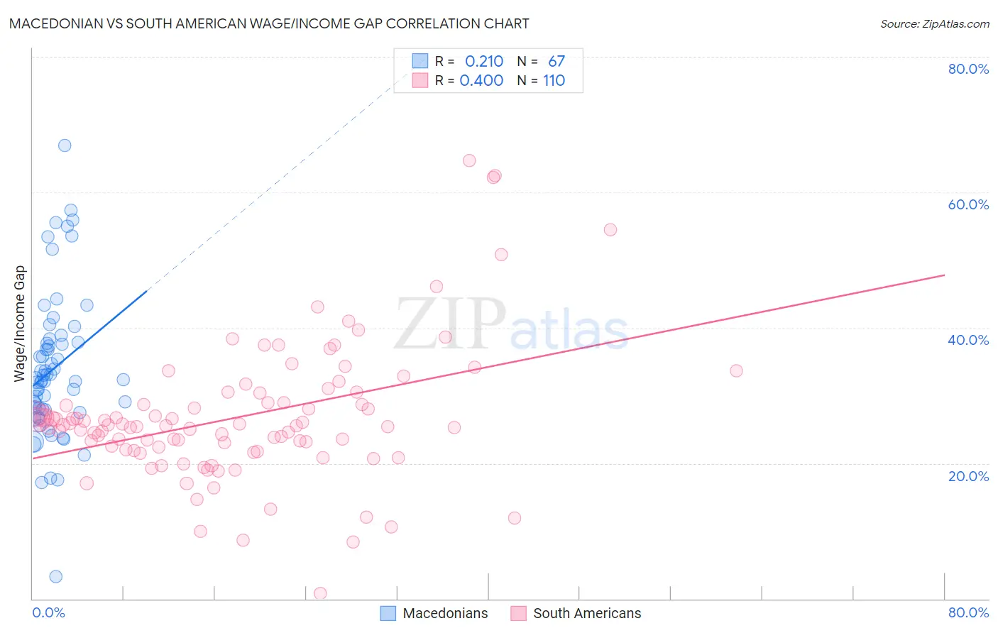 Macedonian vs South American Wage/Income Gap